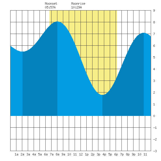 Johnstone Passage tide chart for Saturday, March 12, 2022