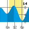 Johnstone Passage tide chart for Monday, March 14, 2022
