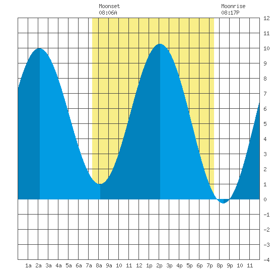Johnstone Passage tide chart for Friday, March 18, 2022