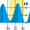 Johnstone Passage tide chart for Friday, March 18, 2022