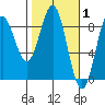Johnstone Passage tide chart for Tuesday, March 1, 2022