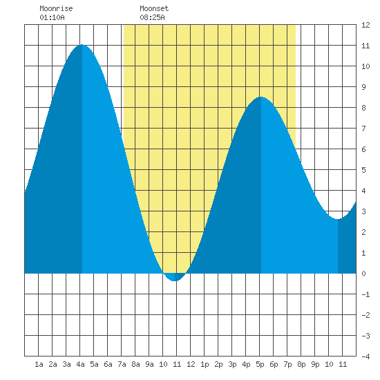 Johnstone Passage tide chart for Tuesday, March 22, 2022