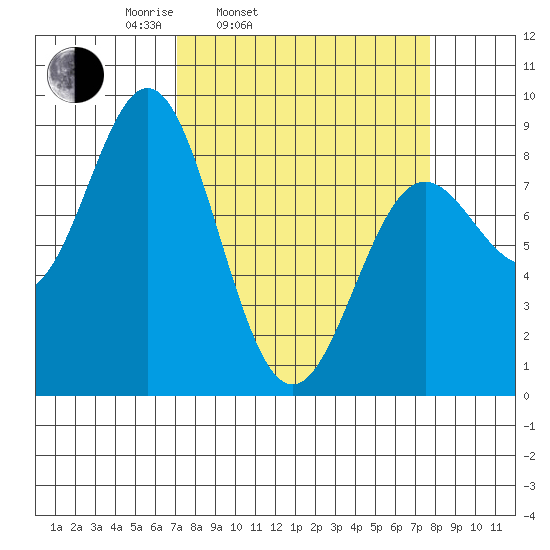 Johnstone Passage tide chart for Thursday, March 24, 2022