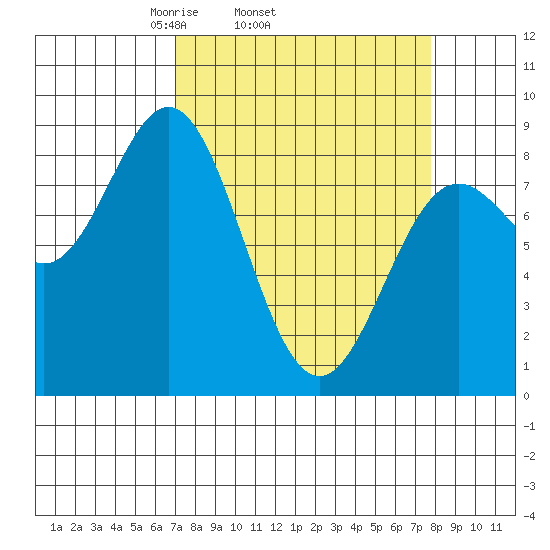 Johnstone Passage tide chart for Friday, March 25, 2022