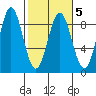 Johnstone Passage tide chart for Saturday, March 5, 2022