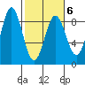 Johnstone Passage tide chart for Sunday, March 6, 2022