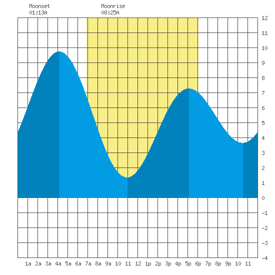 Johnstone Passage tide chart for Tuesday, March 8, 2022