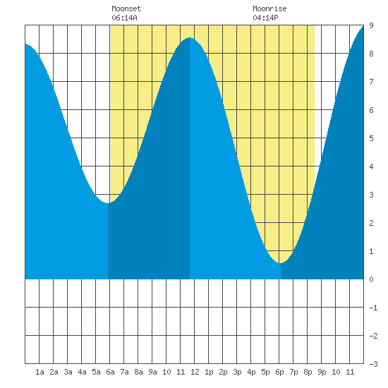 Johnstone Passage tide chart for Wednesday, April 13, 2022