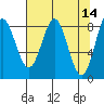 Johnstone Passage tide chart for Thursday, April 14, 2022