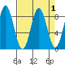 Johnstone Passage tide chart for Friday, April 1, 2022
