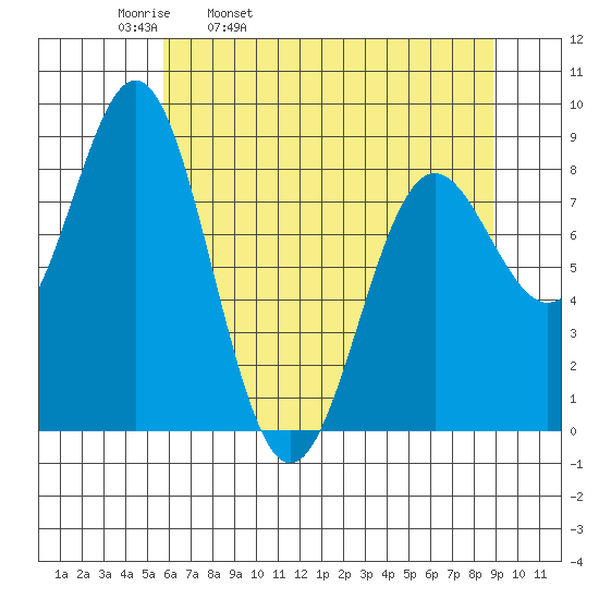 Johnstone Passage tide chart for Thursday, April 21, 2022