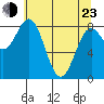 Johnstone Passage tide chart for Saturday, April 23, 2022