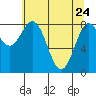 Johnstone Passage tide chart for Sunday, April 24, 2022