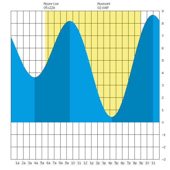 Johnstone Passage tide chart for Monday, April 25, 2022