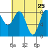 Johnstone Passage tide chart for Monday, April 25, 2022