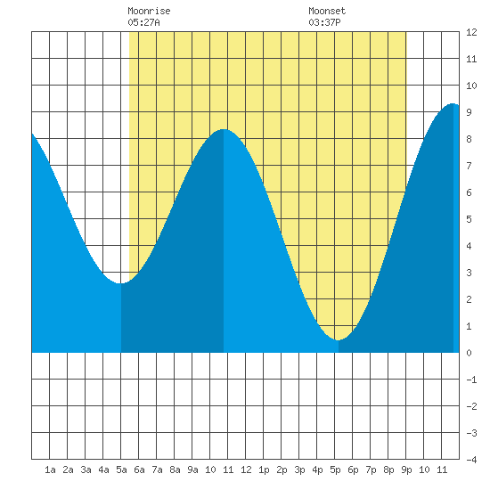Johnstone Passage tide chart for Tuesday, April 26, 2022