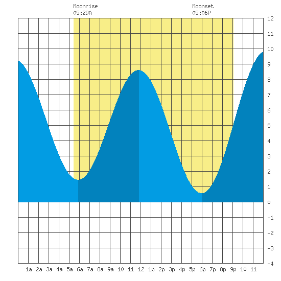 Johnstone Passage tide chart for Wednesday, April 27, 2022