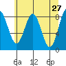 Johnstone Passage tide chart for Wednesday, April 27, 2022