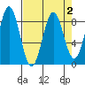 Johnstone Passage tide chart for Saturday, April 2, 2022