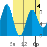 Johnstone Passage tide chart for Monday, April 4, 2022