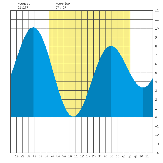 Johnstone Passage tide chart for Tuesday, April 5, 2022