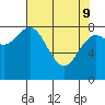 Johnstone Passage tide chart for Saturday, April 9, 2022