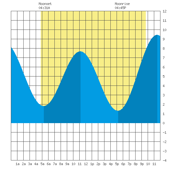 Johnstone Passage tide chart for Thursday, May 12, 2022