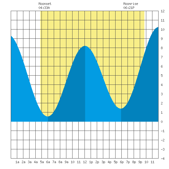 Johnstone Passage tide chart for Friday, May 13, 2022