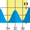 Johnstone Passage tide chart for Friday, May 13, 2022