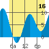 Johnstone Passage tide chart for Monday, May 16, 2022