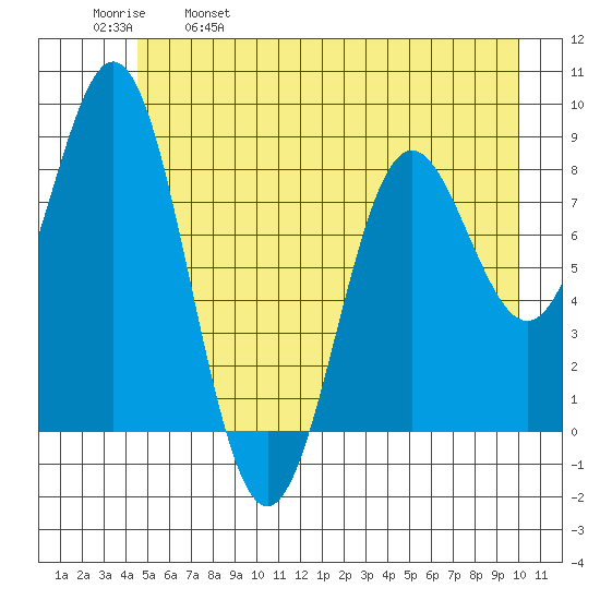 Johnstone Passage tide chart for Thursday, May 19, 2022