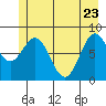 Johnstone Passage tide chart for Monday, May 23, 2022