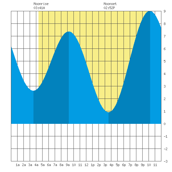 Johnstone Passage tide chart for Tuesday, May 24, 2022