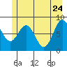 Johnstone Passage tide chart for Tuesday, May 24, 2022