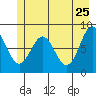 Johnstone Passage tide chart for Wednesday, May 25, 2022