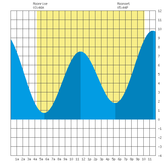 Johnstone Passage tide chart for Thursday, May 26, 2022
