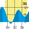 Johnstone Passage tide chart for Tuesday, May 31, 2022