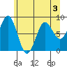 Johnstone Passage tide chart for Tuesday, May 3, 2022