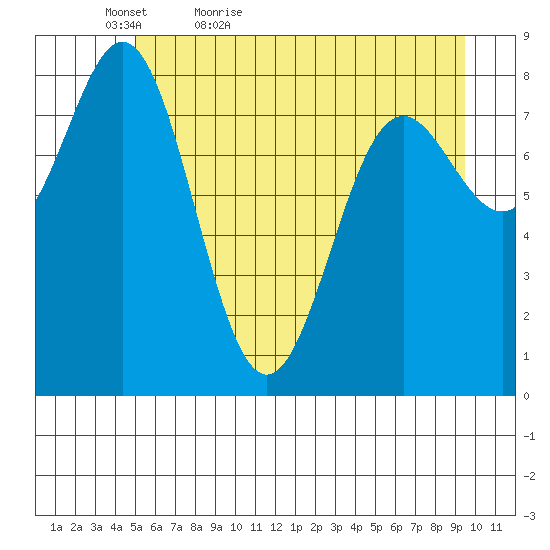 Johnstone Passage tide chart for Friday, May 6, 2022