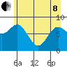 Johnstone Passage tide chart for Sunday, May 8, 2022