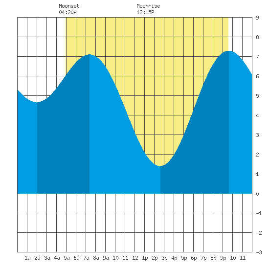 Johnstone Passage tide chart for Monday, May 9, 2022