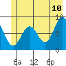 Johnstone Passage tide chart for Friday, June 10, 2022