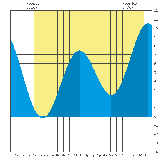 Johnstone Passage tide chart for Saturday, June 11, 2022