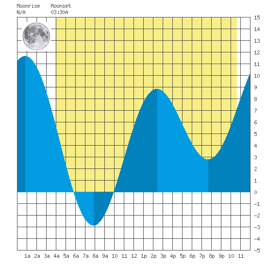 Johnstone Passage tide chart for Tuesday, June 14, 2022