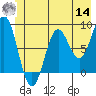 Johnstone Passage tide chart for Tuesday, June 14, 2022