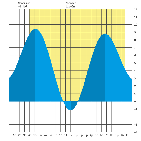 Johnstone Passage tide chart for Sunday, June 19, 2022