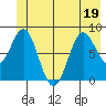 Johnstone Passage tide chart for Sunday, June 19, 2022