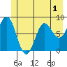 Johnstone Passage tide chart for Wednesday, June 1, 2022