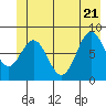 Johnstone Passage tide chart for Tuesday, June 21, 2022