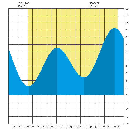 Johnstone Passage tide chart for Thursday, June 23, 2022